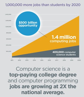 Statistics on Computer Science Jobs