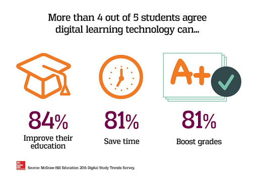 Technology Can Increase Academic Sucess
